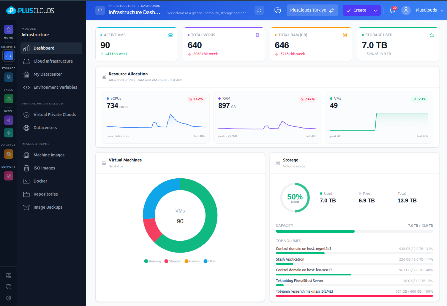 PlusClouds panel — real-time analytics